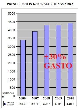 GASTO NAVARRA