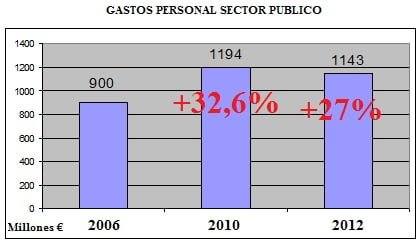 gastos personal navarra funcionarios