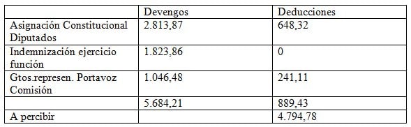 sueldos diputados grupo mixto