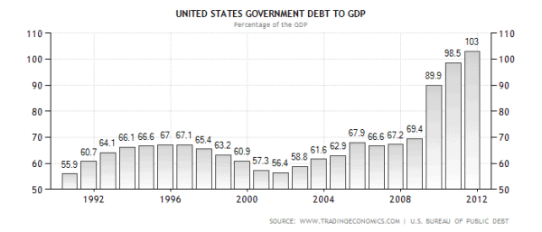 united-states-government-debt-to-gdp2