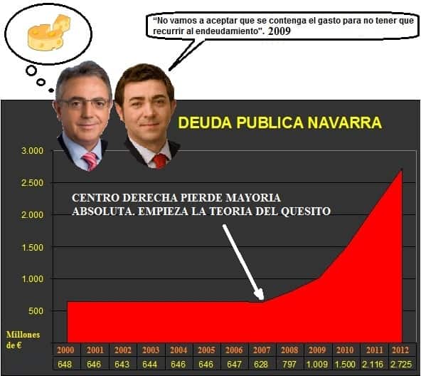 deuda publica navarra 2012