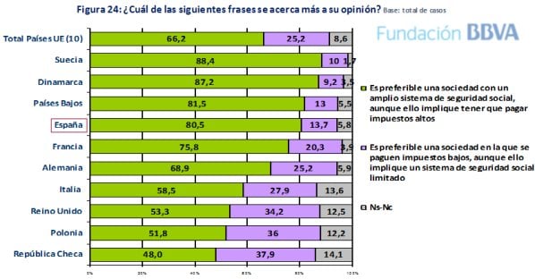 impuestos vs estado bienestar