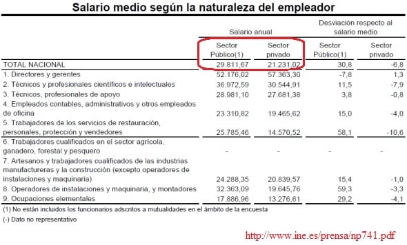 sueldo salario funcionarios sector privado publico