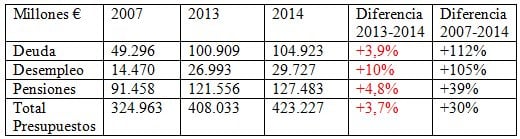 presupuestos 2014