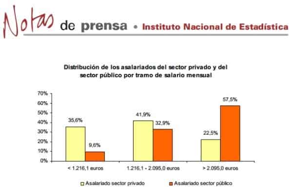 salarios sector publico privado