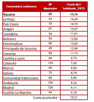 coste parlamentarios