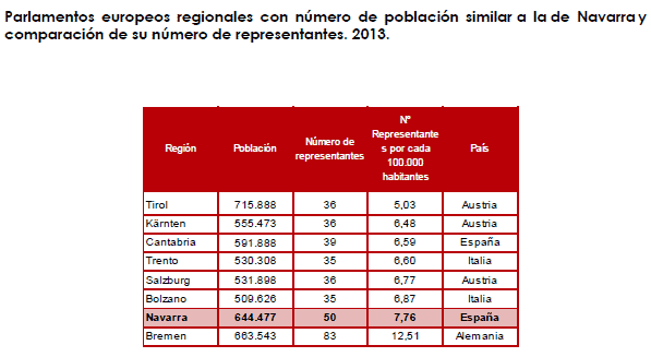 parlamentos regionales