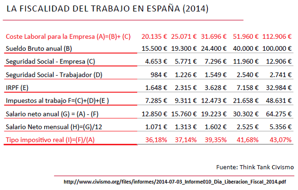 fiscalidad trabajo 2014