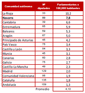 parlamentarios-habitante