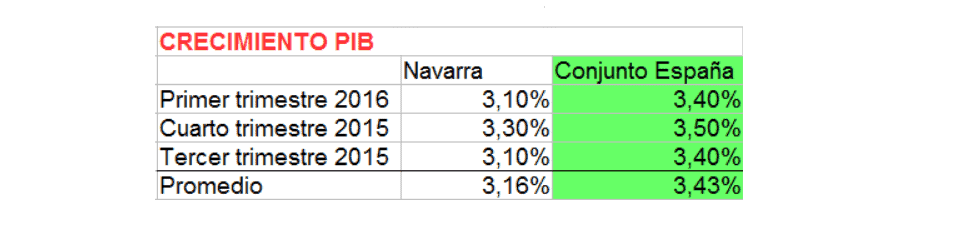 NAVARRA CRECIMIENTO PIB BALANCE