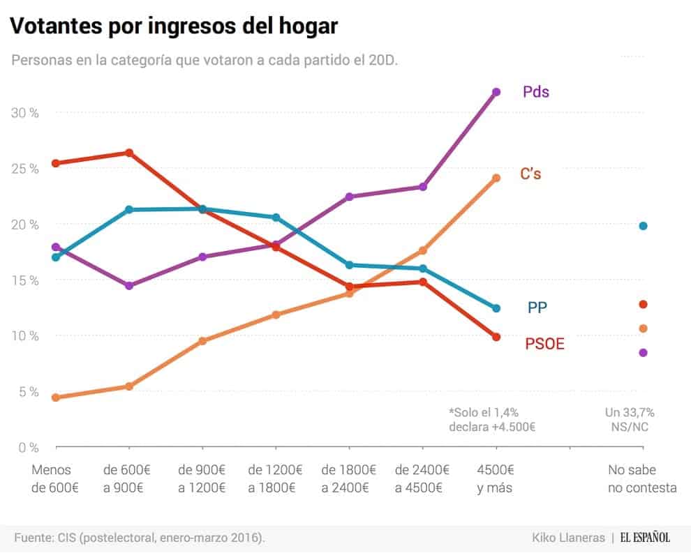 cis podemos renta