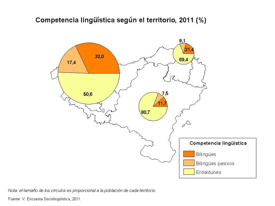 vascuence-competencia-ling